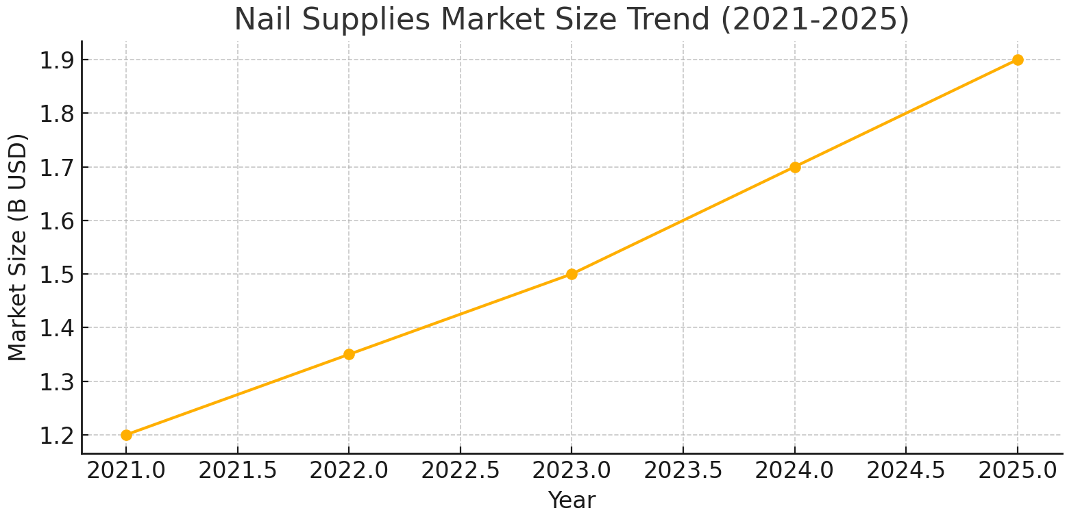 Market Size Trend (2021–2025)